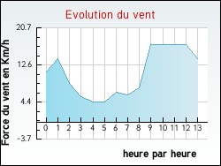 Evolution du vent de la ville Hautot-l'Auvray